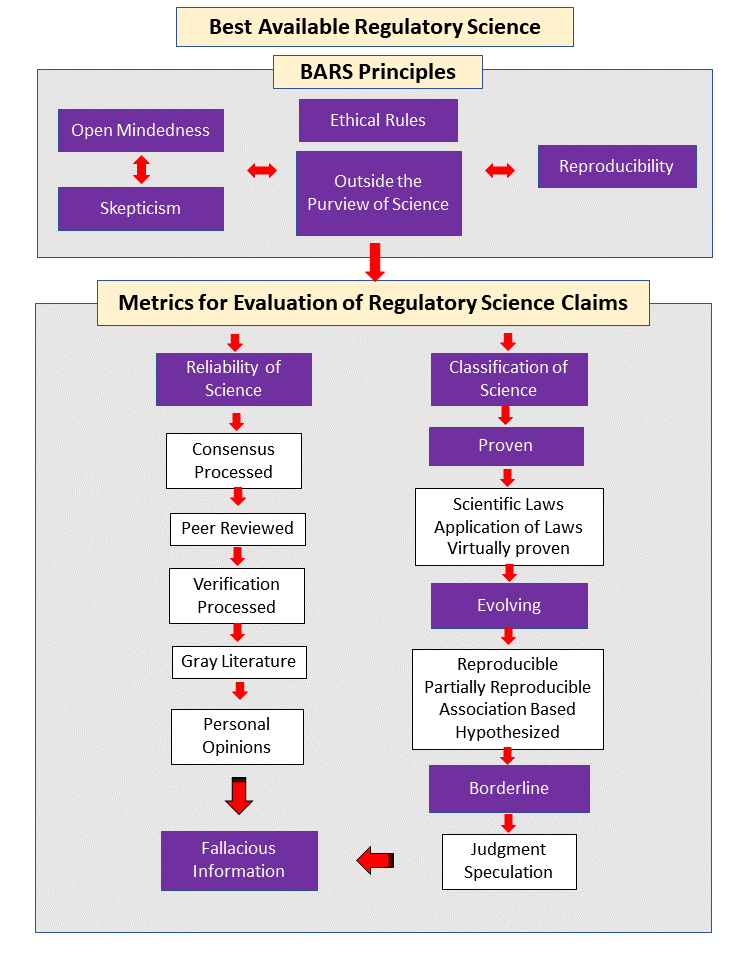 Best Available Regulatory Science - BARS Principles